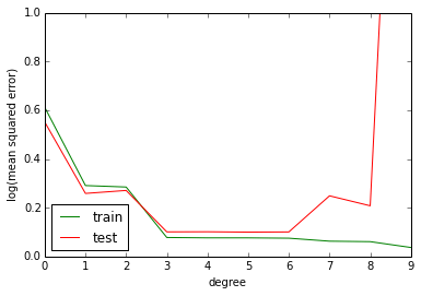 reg-lin-reg-learn-curve