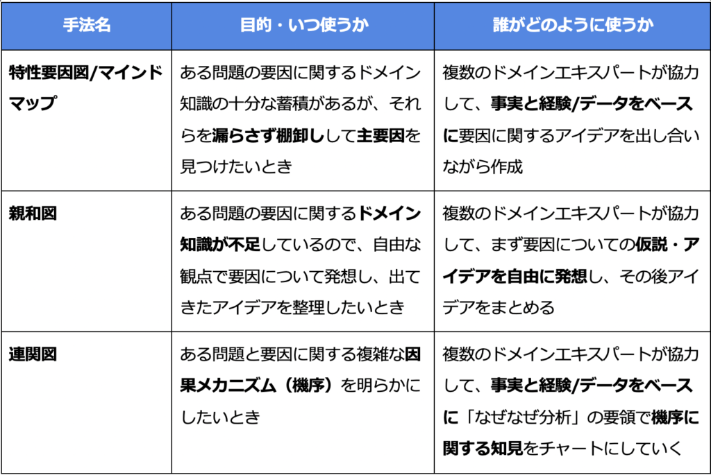 表1. 代表的なドメイン知識の整理手法