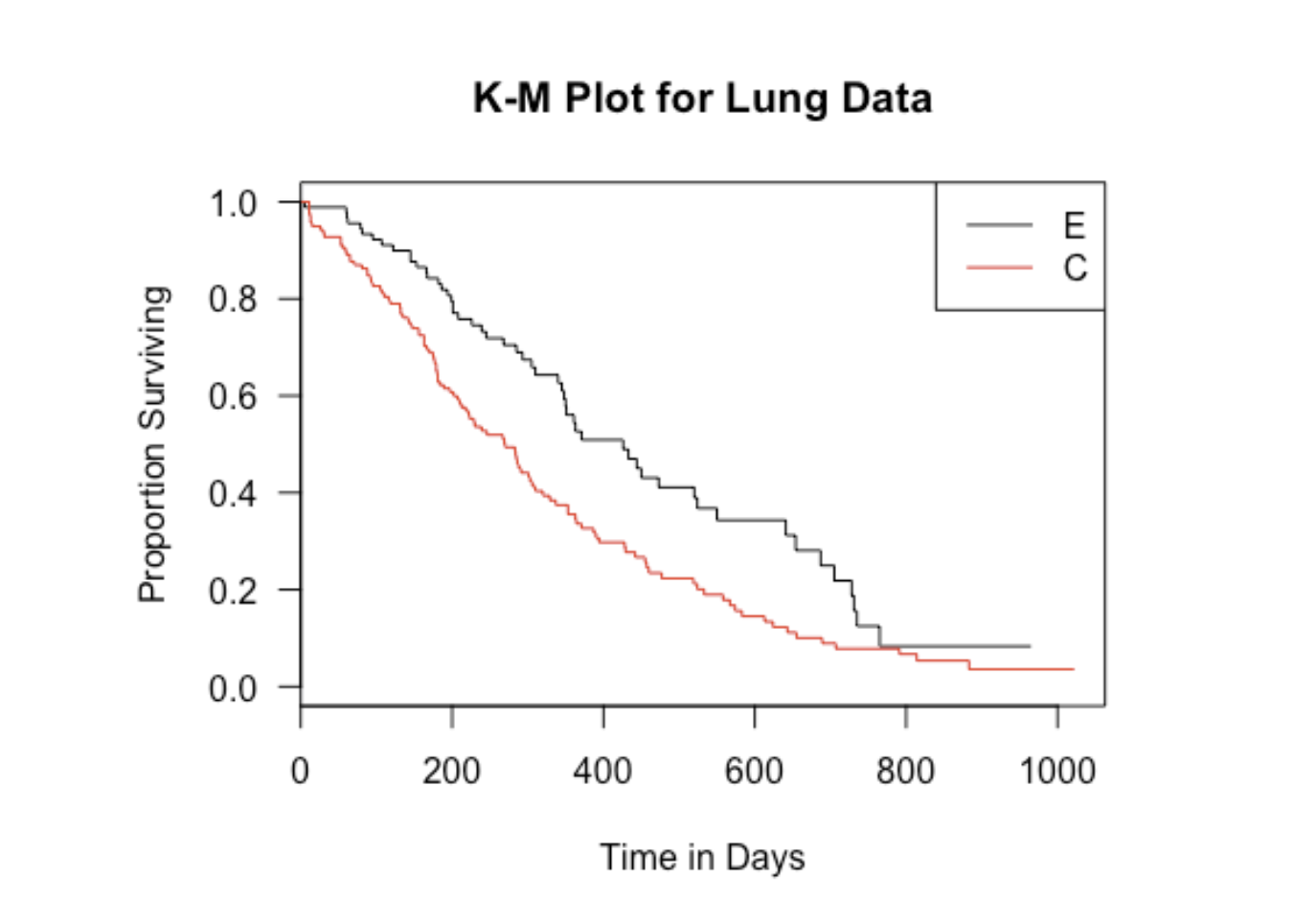 Kaplan-Meier Plot