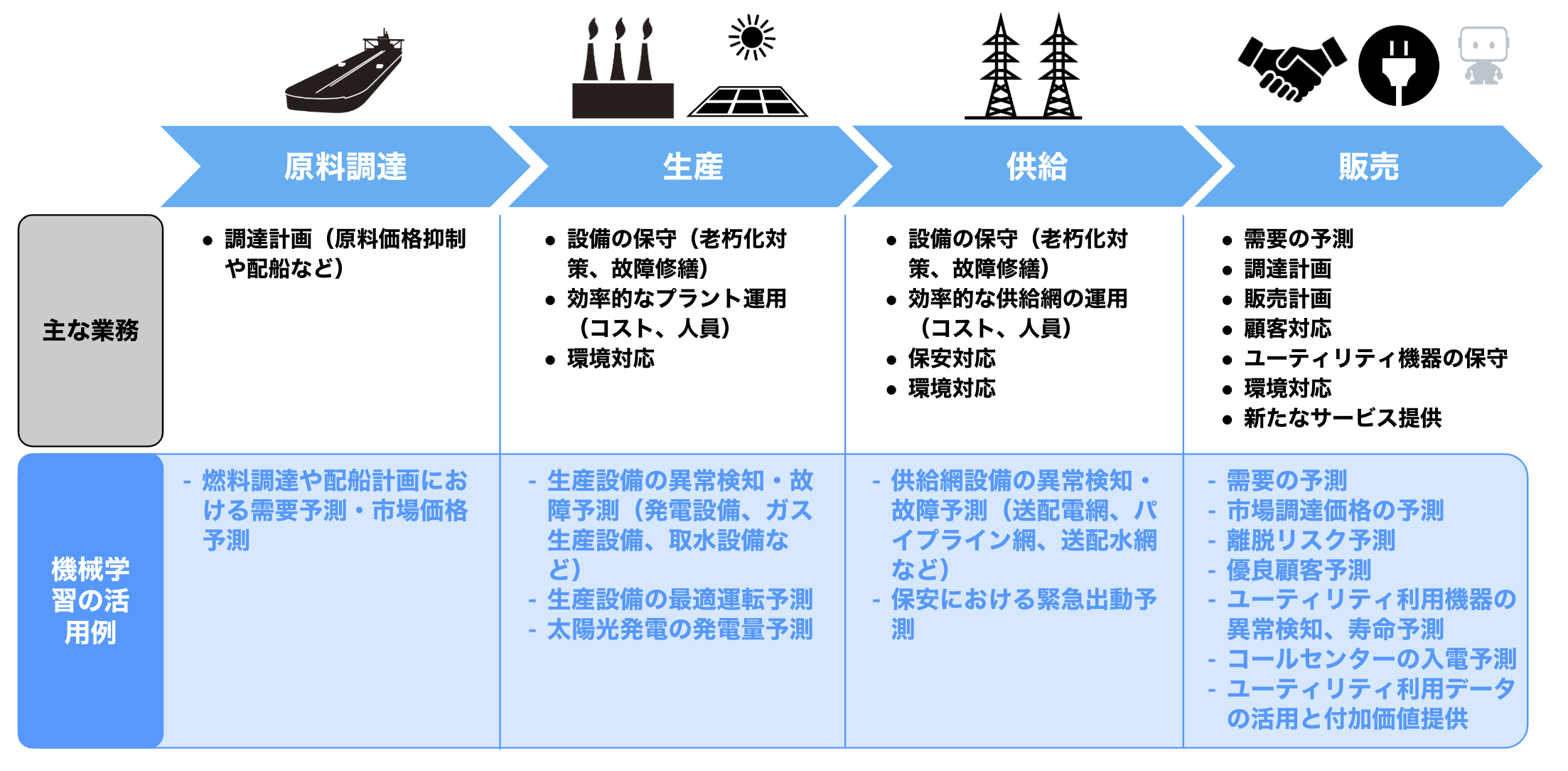 サプライチェーンと機械学習活用シーン