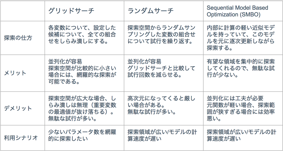 Table about optimization methods