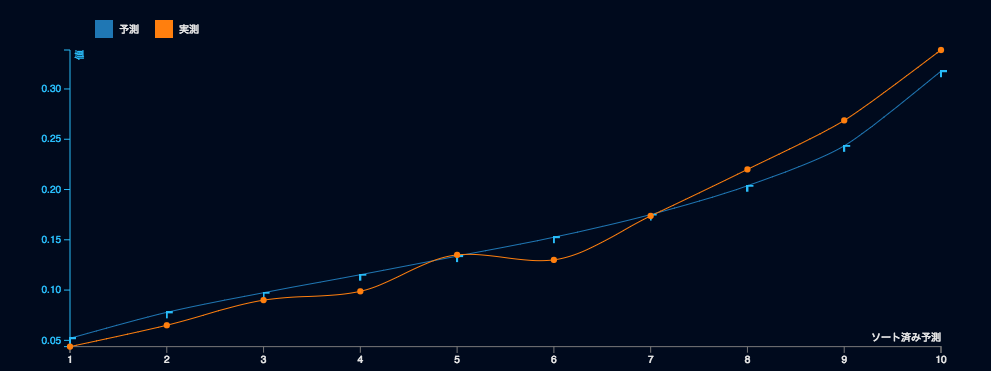 Nystroem Kernel SVM Classifier (検定) Lift Data.png