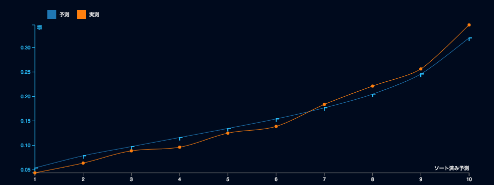 Regularized Logistic Regression (L2) (検定) Lift Data.png