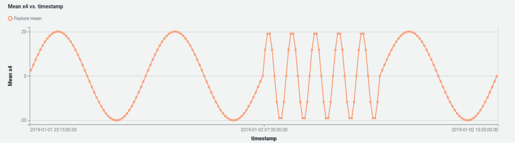 Clustered sine waves