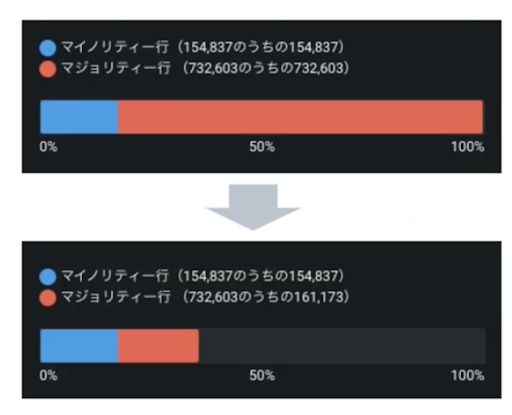 図6：サンプリング前とサンプリング後の多数派クラスと少数派クラスのサンプル数