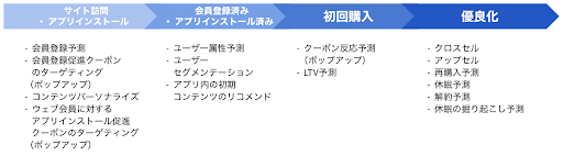 図1.DCX で注力すべき機械学習活用方法