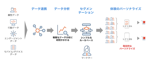 図2. これまでのLTVを活用したDCXのパーソナライズの様々な課題の例