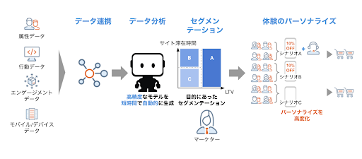 図3. DataRobot を用いた LTV 予測を活用したDCXのパーソナライズの例