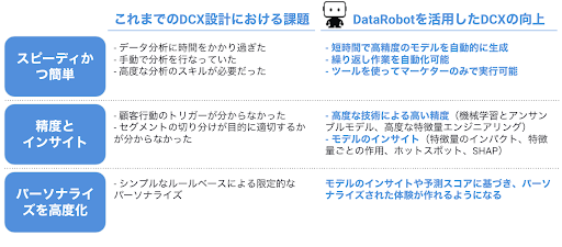 図4. DataRobot を活用した DCX の向上のまとめ