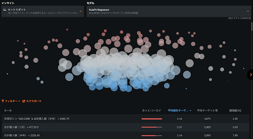 図5. DataRobot Auto ML のホットスポット機能