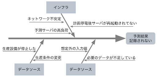 図1. 予測結果が確認できない事象における特性要因図