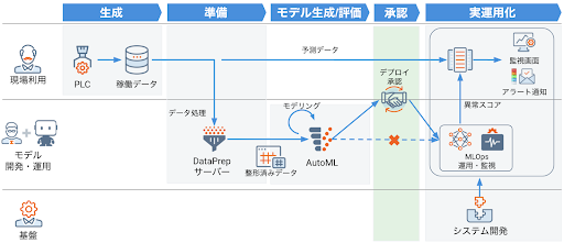 図2. 検査工程での AI 活用（モデル運用フロー）