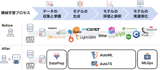 図4. DataRobot を活用した機械学習プロセス全体の簡素化