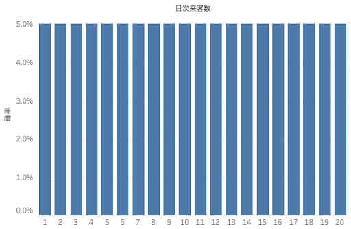 図1: あるレストランの日次来店者数の確率分布