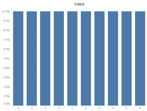 図5: 雨の日は4人, 晴れの日は14人と予測した場合の予測誤差の分布