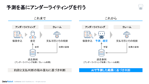 予測を基にアンダーライティングを行う