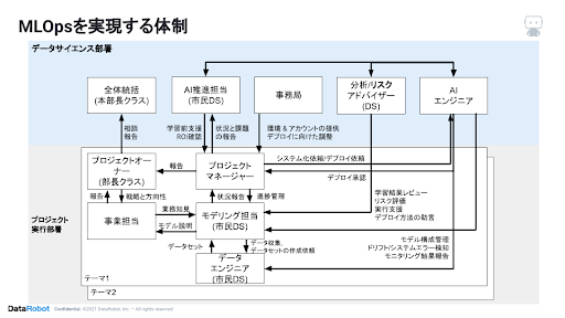 MLOpsを実現する体制