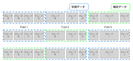 図10.グループパーティション（Group k-Fold）のイメージ