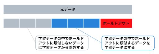 図14.Adversarial Validationのイメージ