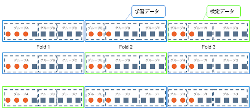 図15.Stratified Group k-Foldのイメージ