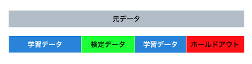 図3. ランダムパーティション（holdout法）のイメージ