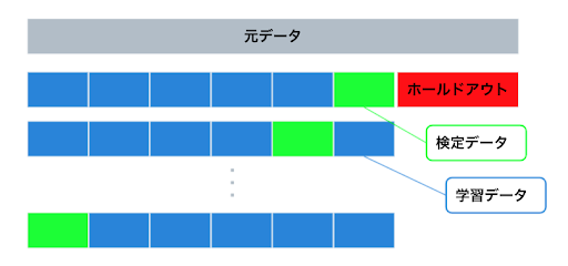 図5. k分割交差検定（k-Fold）のイメージ