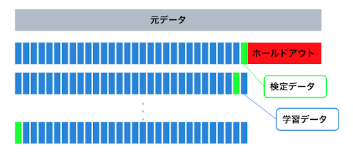 図7. Leave-one-out 法のイメージ