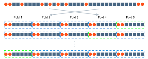 図8. 層化抽出法(Stratified k-Fold)のイメージ