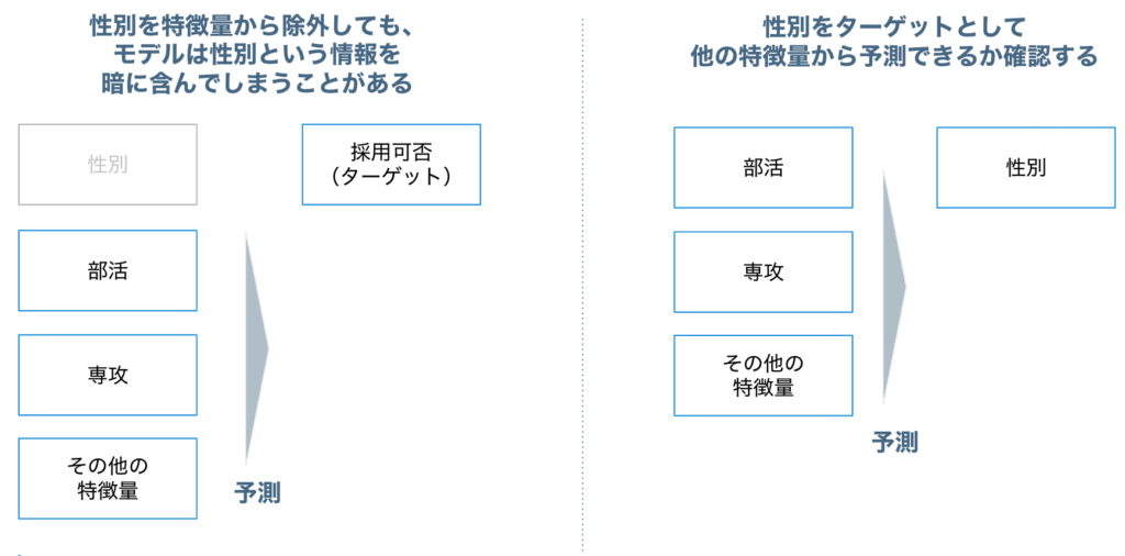 図１　採用判断モデルにおいて性別と他の特徴量の関連を確認する