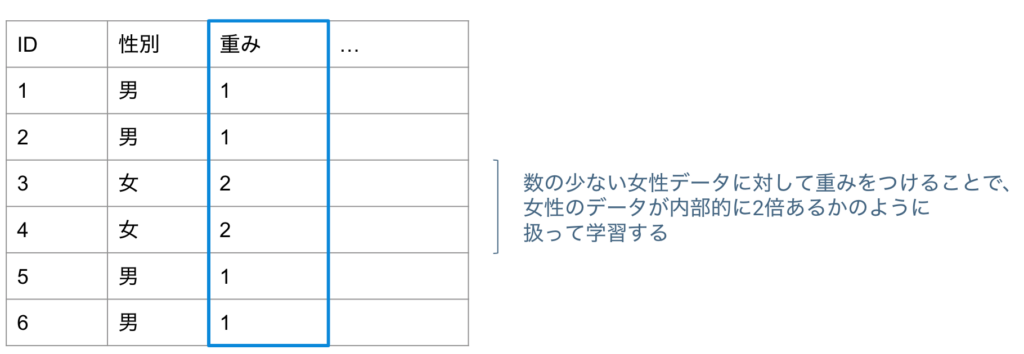 図４　重み付けの例