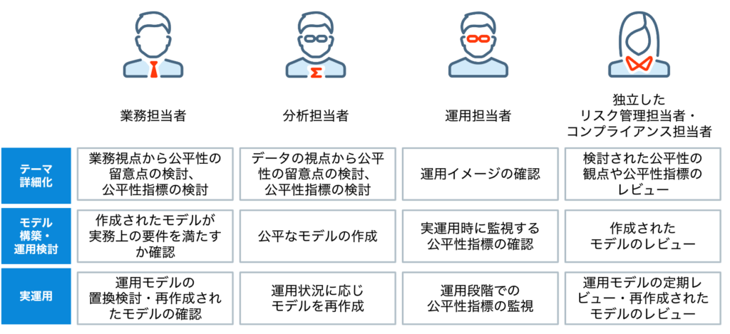 図８　プロジェクトの各フェーズにおける役割