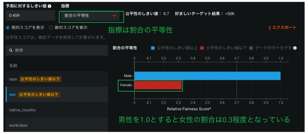 図９　モデルの公平性指標の可視化