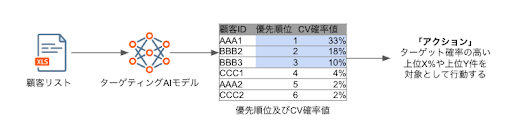 ターゲティングAI