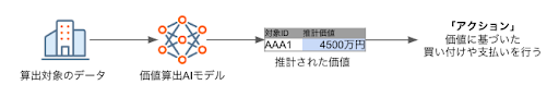 価値算出AI