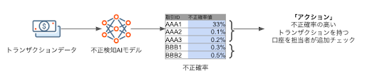 不正検知AI