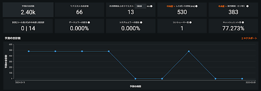 図3. DataRobot MLOpsによる正常性監視
