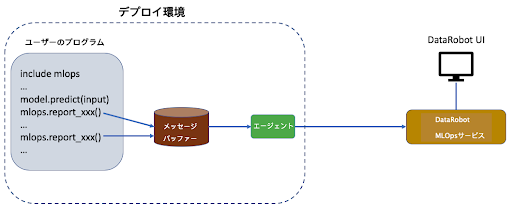 図8. 外部デプロイ環境とDataRobot MLOps間でやり取りされる運用情報の流れ方