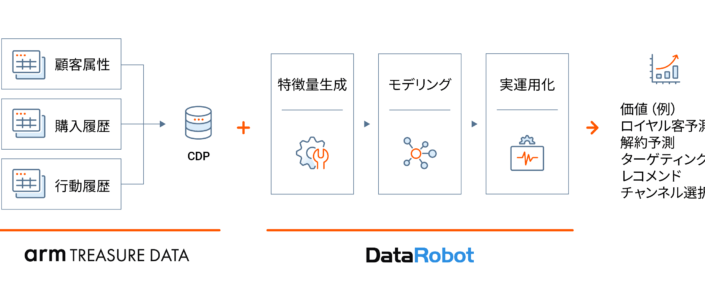 Treasure Data Cdp X Datarobot Ai 顧客データから価値を生み出す L Datarobot