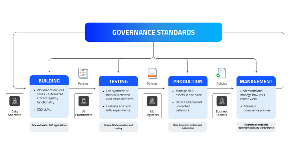 gartner DataRobot Governance Umbrella