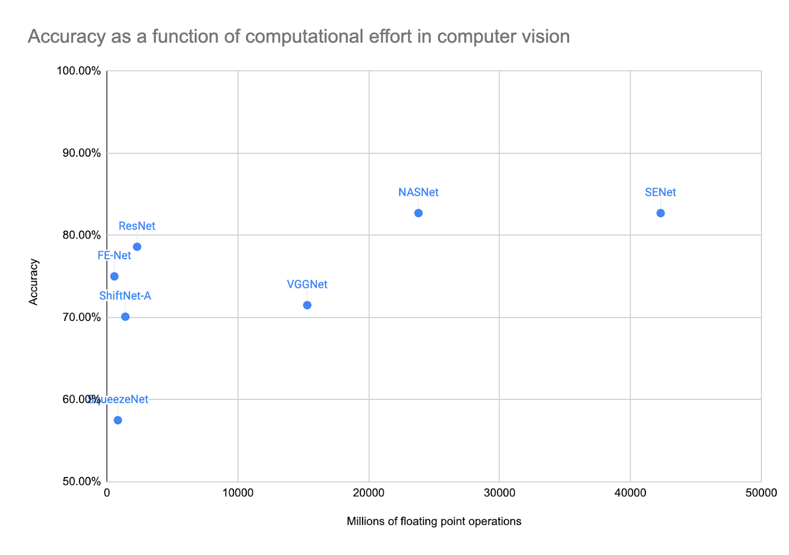 accuracy as a function of computation effort