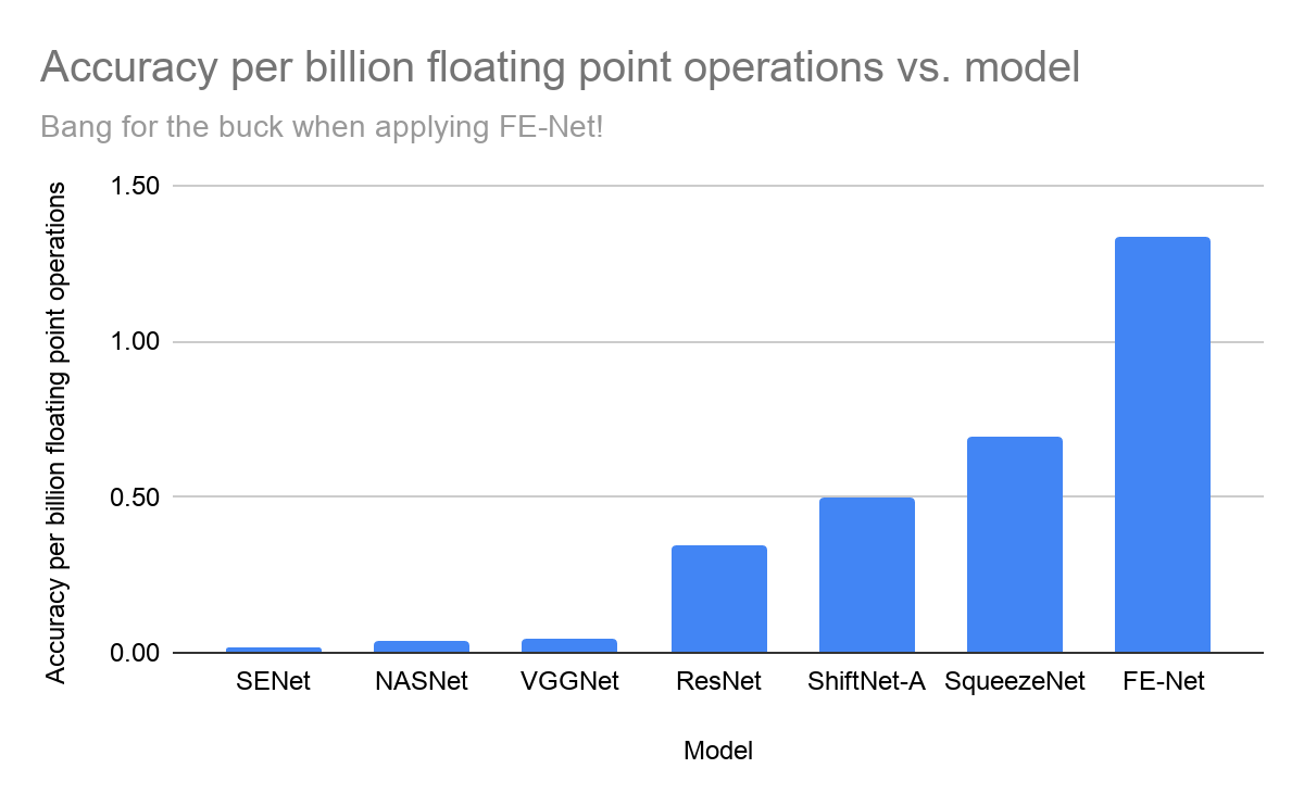 accuracy per billion floating point operations vs model