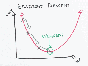 The A-Z Guide to Gradient Descent Algorithm and Its Types