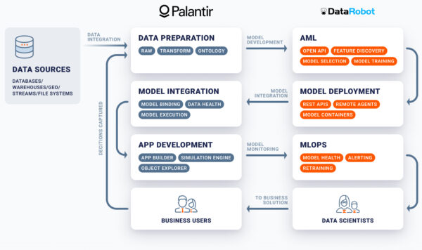 Palantir | DataRobot