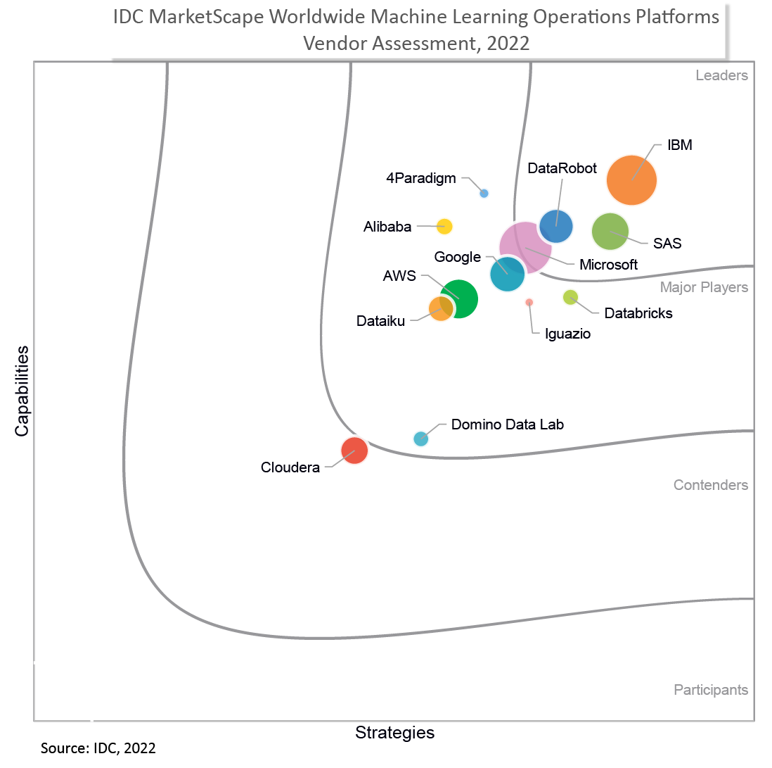 IDC MarketScape Worldwide Machine Learning Operations Platforms 2022