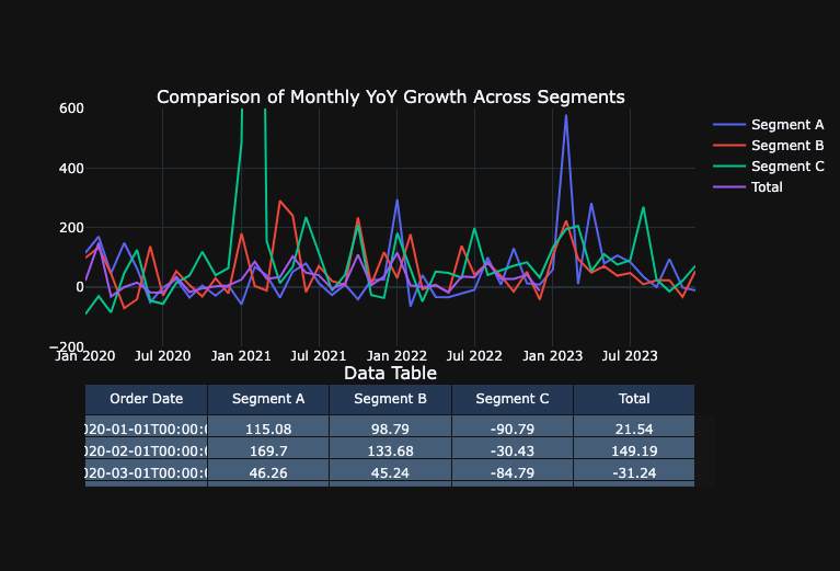 comparison of monthly YOY
