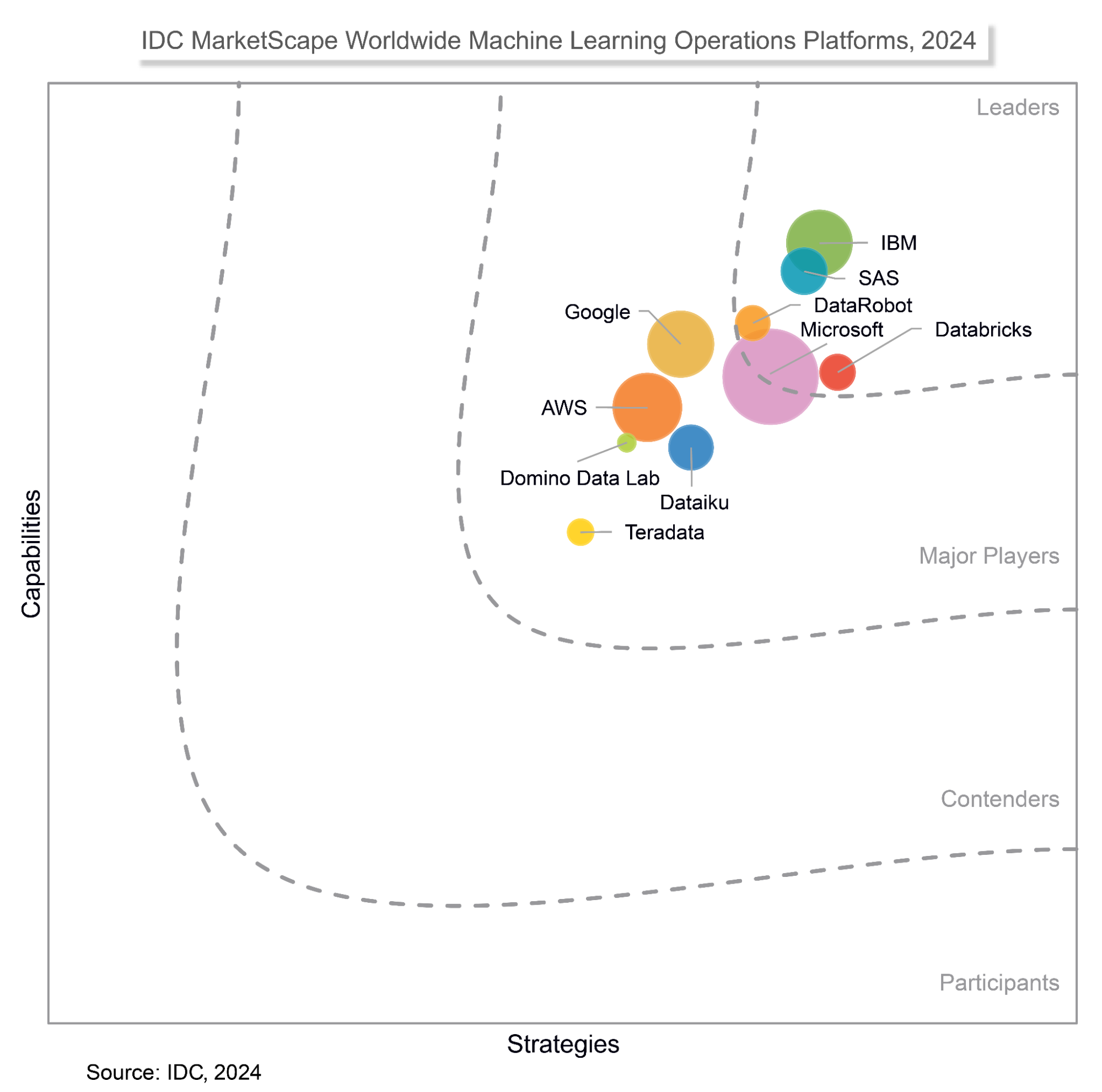 Chart from MarketScape: Worldwide Machine Learning Operations Platforms 2024