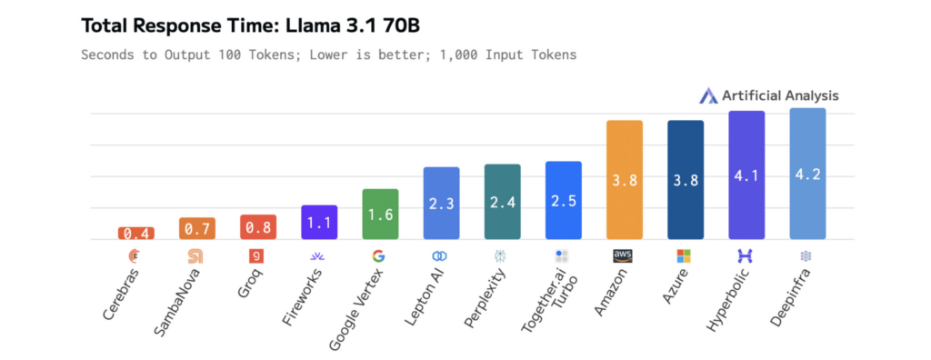 Image showing response time of llama 3.1 70B with Cerebras