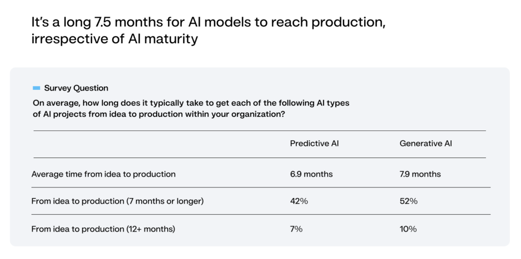 Survey Data on AI Maturity