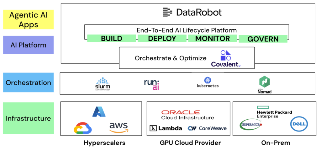 DataRobot Covalent AI stack architecture (1)