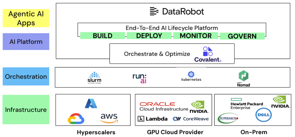 DataRobot Covalent AI stack architecture